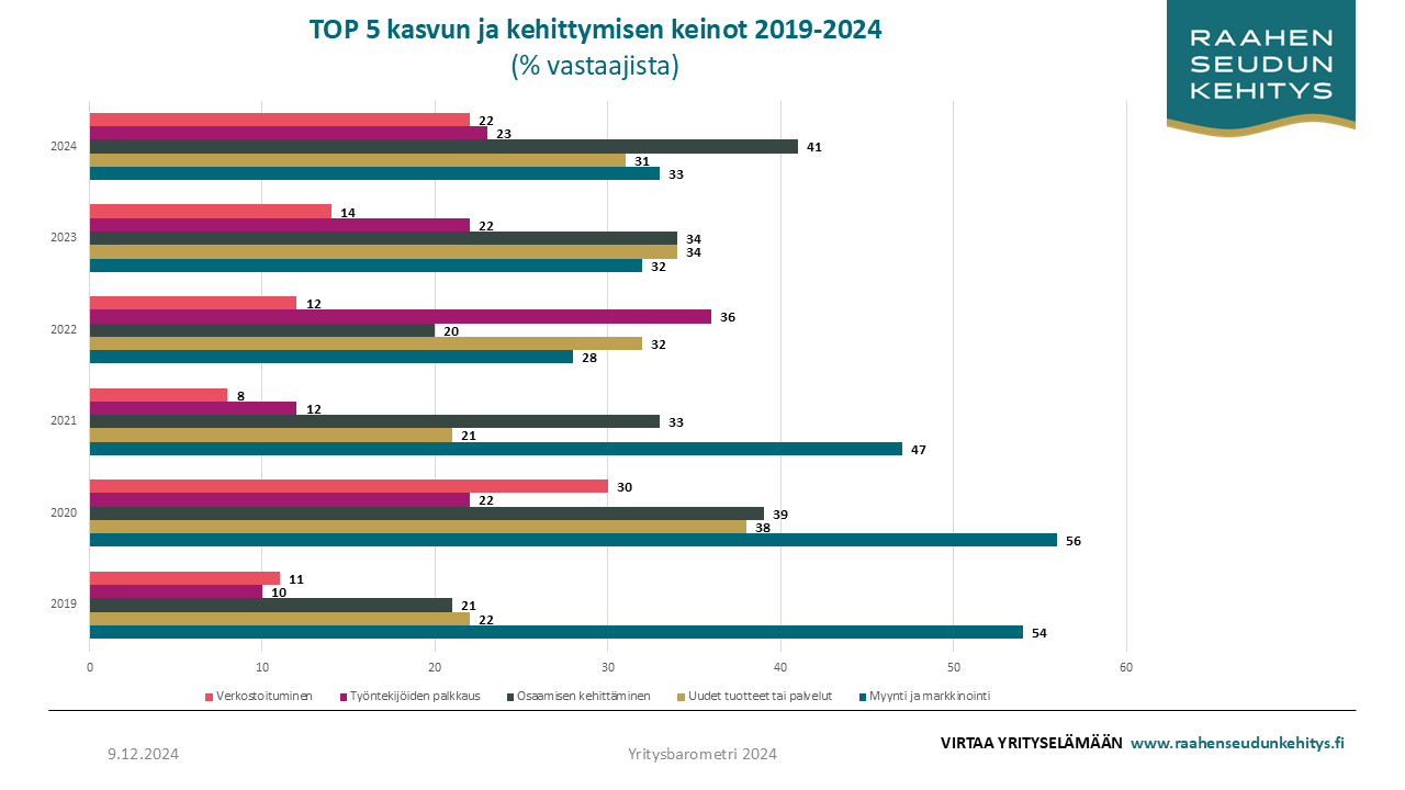 Kaavio viidestä tärkeimmästä kasvun ja kehittämisen keinosta vuosina 2019-2024: verkostoituminen, työntekijöiden palkkaus, osaamisen kehittäminen, uudet tuotteet tai palvelut sekä myynti ja markkinointi.