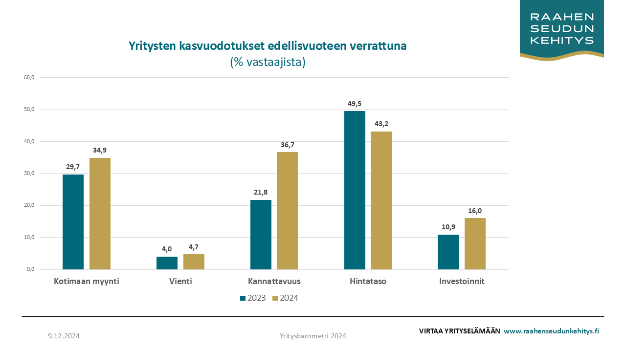 Kaavio yritysten kasvuodotuksista kotimaan myynnin, viennin, kannattavuuden, hintatason ja investointien suhteen.