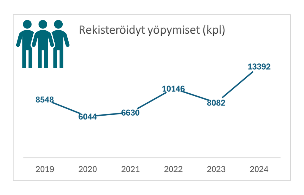 Tilastograafi yöpymisten määrästä Raahen seudulla vuosina 2019-2024.